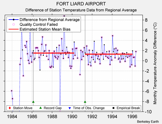 FORT LIARD AIRPORT difference from regional expectation