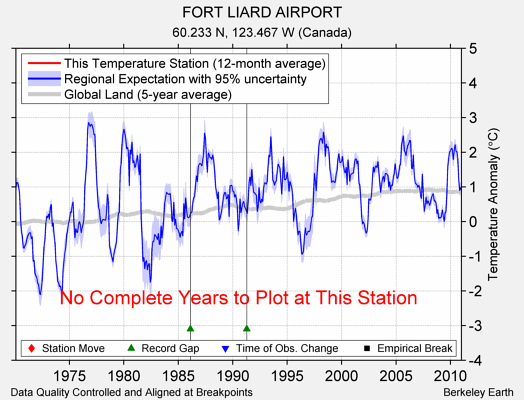 FORT LIARD AIRPORT comparison to regional expectation