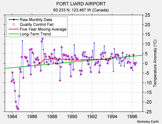 FORT LIARD AIRPORT Raw Mean Temperature