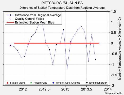 PITTSBURG /SUISUN BA difference from regional expectation