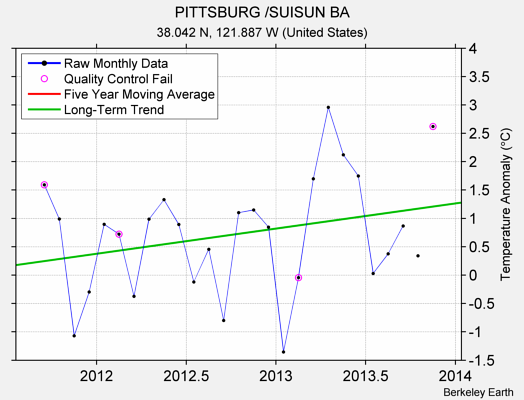 PITTSBURG /SUISUN BA Raw Mean Temperature