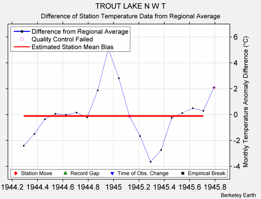 TROUT LAKE N W T difference from regional expectation