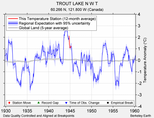 TROUT LAKE N W T comparison to regional expectation