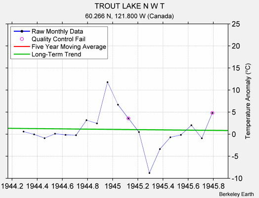 TROUT LAKE N W T Raw Mean Temperature