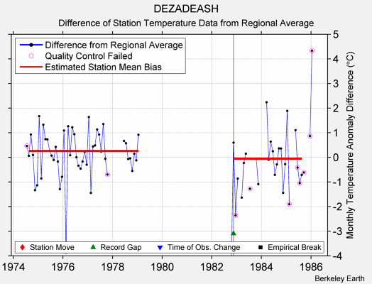 DEZADEASH difference from regional expectation