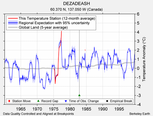 DEZADEASH comparison to regional expectation