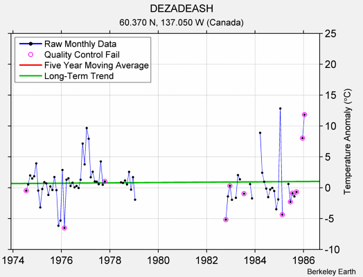 DEZADEASH Raw Mean Temperature