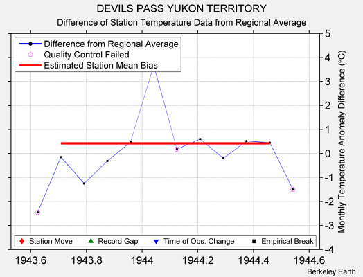 DEVILS PASS YUKON TERRITORY difference from regional expectation