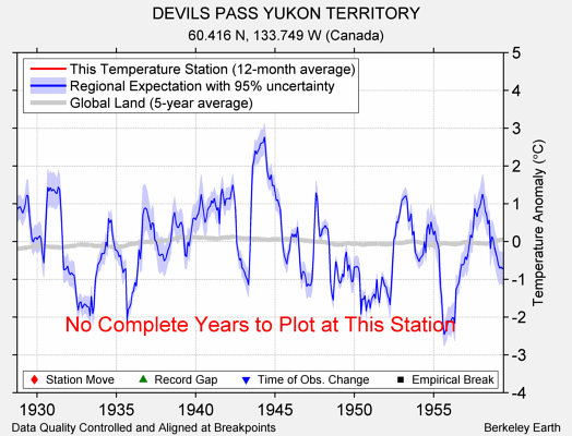 DEVILS PASS YUKON TERRITORY comparison to regional expectation