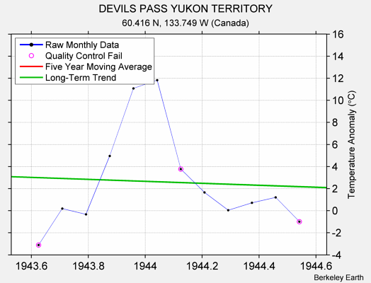 DEVILS PASS YUKON TERRITORY Raw Mean Temperature