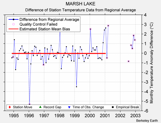 MARSH LAKE difference from regional expectation