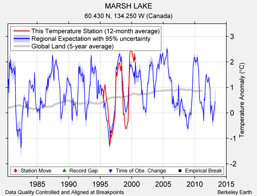 MARSH LAKE comparison to regional expectation