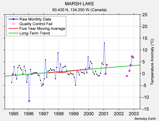 MARSH LAKE Raw Mean Temperature