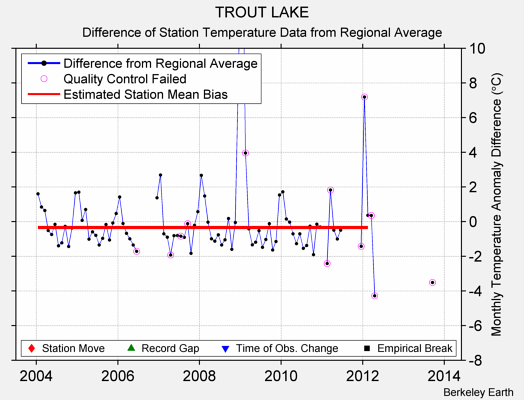 TROUT LAKE difference from regional expectation