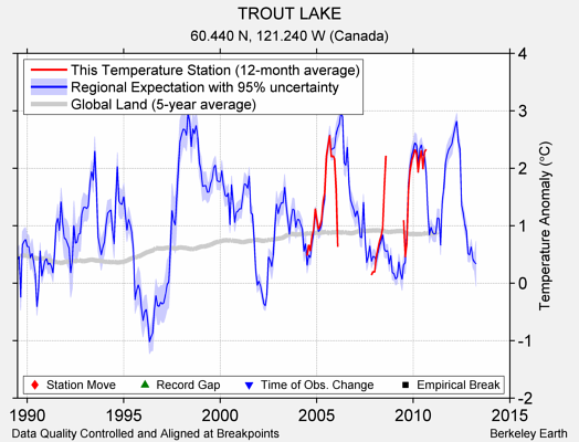 TROUT LAKE comparison to regional expectation