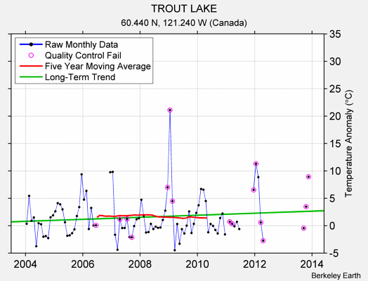 TROUT LAKE Raw Mean Temperature