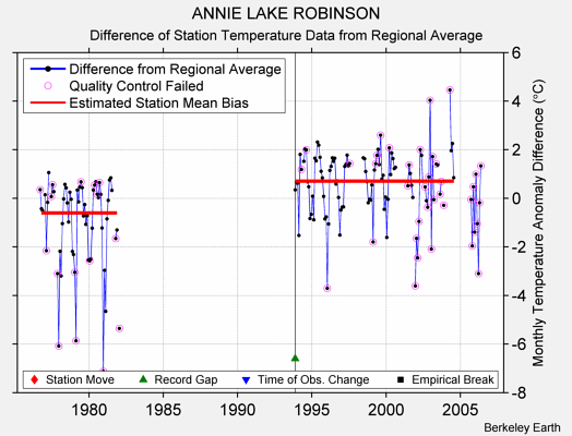 ANNIE LAKE ROBINSON difference from regional expectation