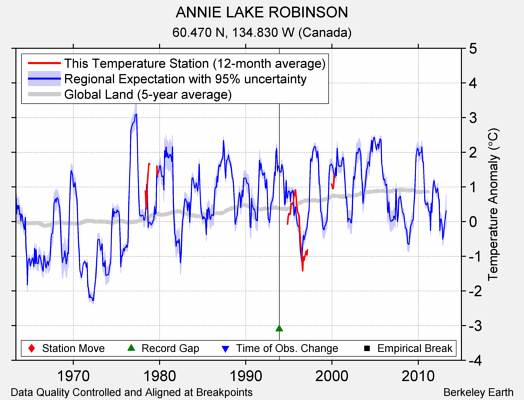 ANNIE LAKE ROBINSON comparison to regional expectation