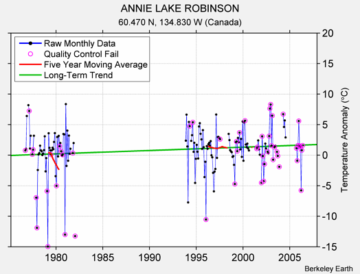 ANNIE LAKE ROBINSON Raw Mean Temperature