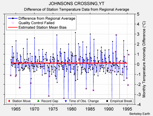 JOHNSONS CROSSING,YT difference from regional expectation