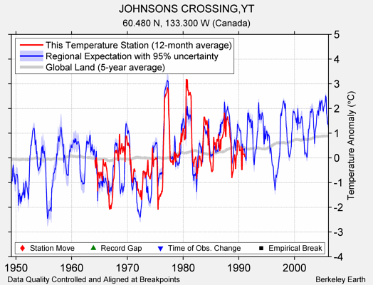 JOHNSONS CROSSING,YT comparison to regional expectation