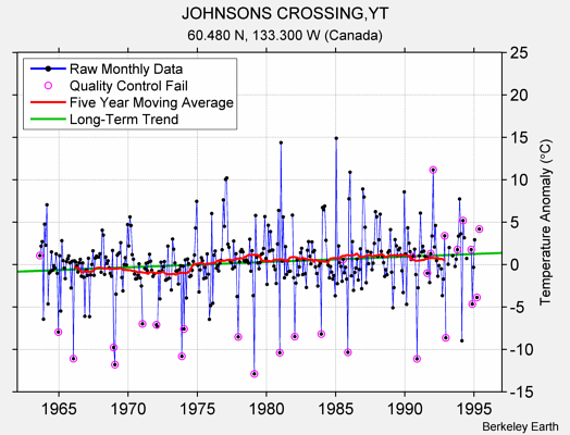 JOHNSONS CROSSING,YT Raw Mean Temperature