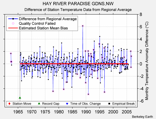 HAY RIVER PARADISE GDNS,NW difference from regional expectation