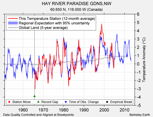 HAY RIVER PARADISE GDNS,NW comparison to regional expectation