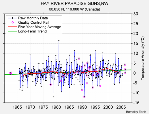 HAY RIVER PARADISE GDNS,NW Raw Mean Temperature