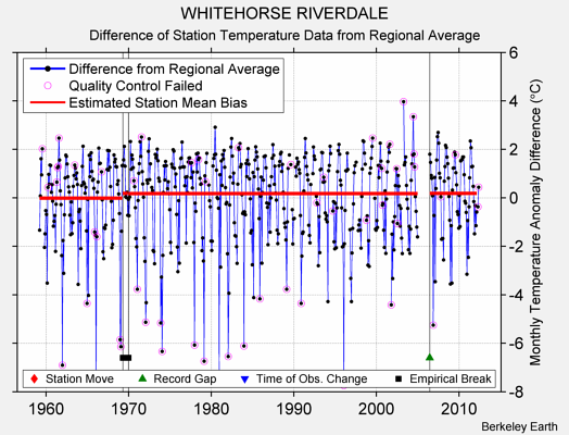 WHITEHORSE RIVERDALE difference from regional expectation