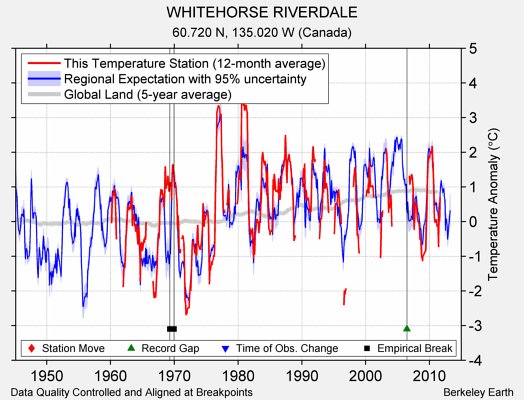 WHITEHORSE RIVERDALE comparison to regional expectation