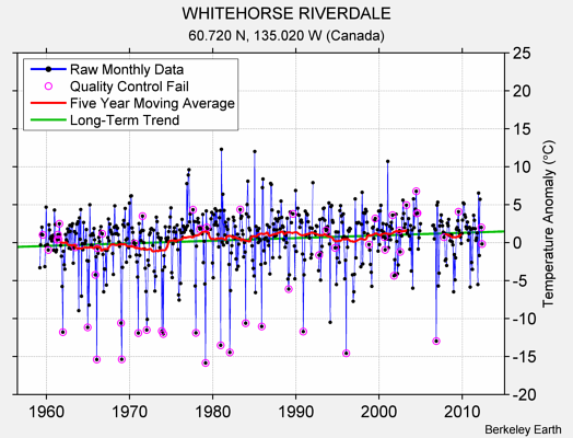 WHITEHORSE RIVERDALE Raw Mean Temperature