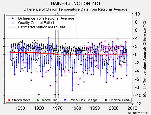 HAINES JUNCTION YTG difference from regional expectation