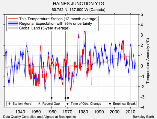 HAINES JUNCTION YTG comparison to regional expectation