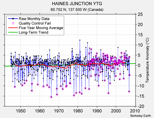 HAINES JUNCTION YTG Raw Mean Temperature