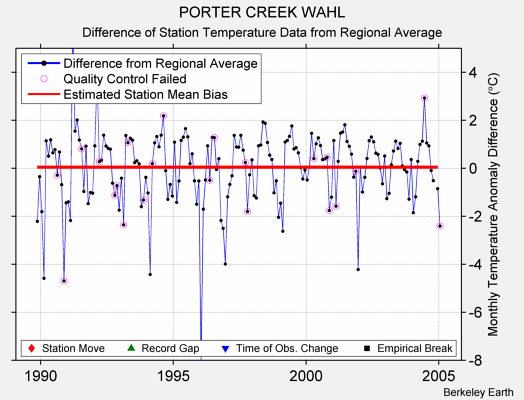 PORTER CREEK WAHL difference from regional expectation