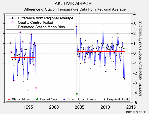 AKULIVIK AIRPORT difference from regional expectation