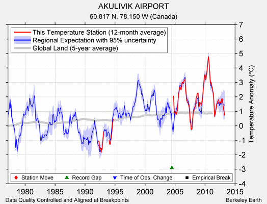 AKULIVIK AIRPORT comparison to regional expectation