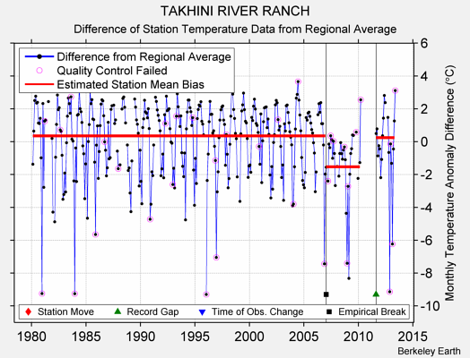 TAKHINI RIVER RANCH difference from regional expectation