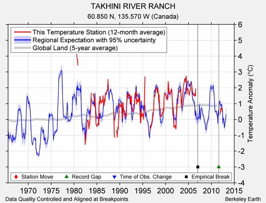 TAKHINI RIVER RANCH comparison to regional expectation