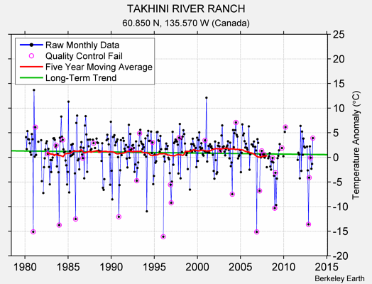 TAKHINI RIVER RANCH Raw Mean Temperature