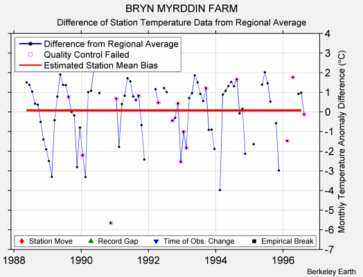 BRYN MYRDDIN FARM difference from regional expectation