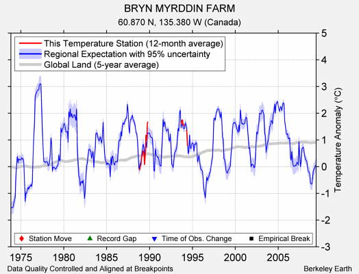 BRYN MYRDDIN FARM comparison to regional expectation