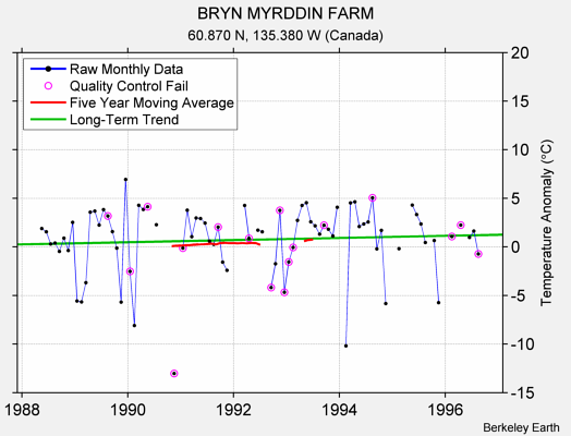 BRYN MYRDDIN FARM Raw Mean Temperature