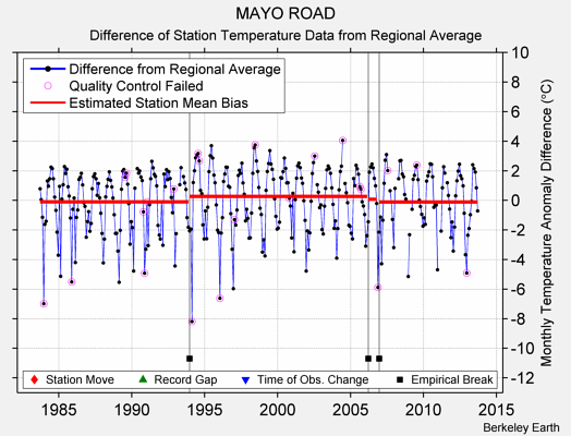 MAYO ROAD difference from regional expectation