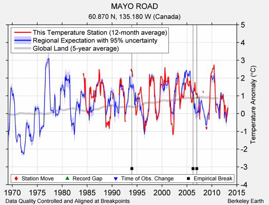 MAYO ROAD comparison to regional expectation