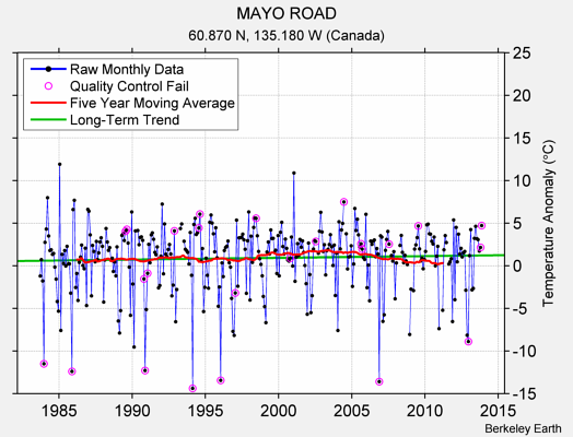 MAYO ROAD Raw Mean Temperature