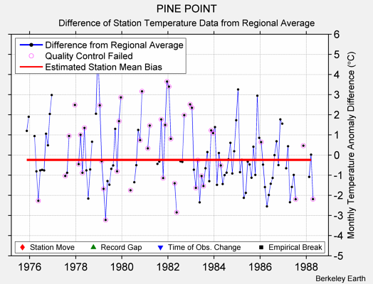 PINE POINT difference from regional expectation