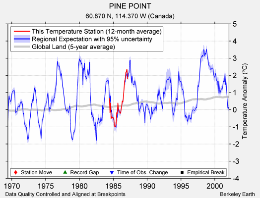 PINE POINT comparison to regional expectation