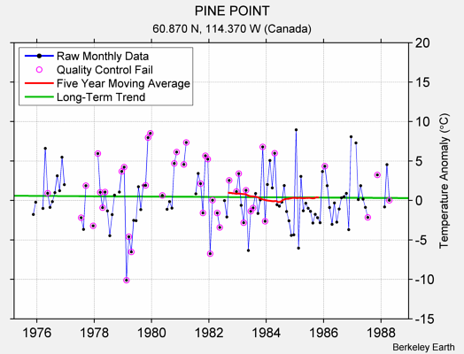 PINE POINT Raw Mean Temperature